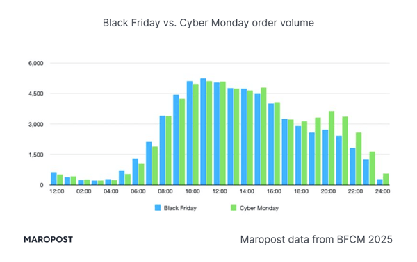 BFCM 2025 - Black Friday vs Cyber Monday shopping times