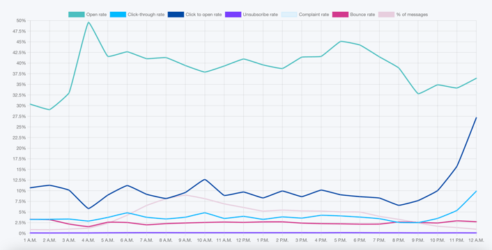 Best times to send email marketing campaigns