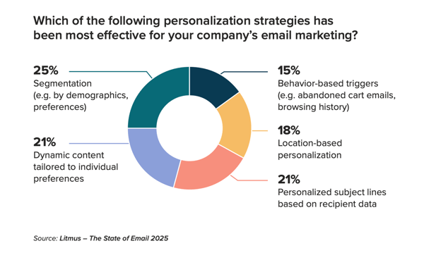 Effective personalization strategies
