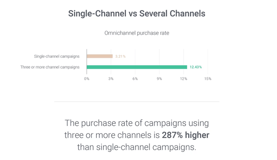Omnichannel vs singe channel campaigns