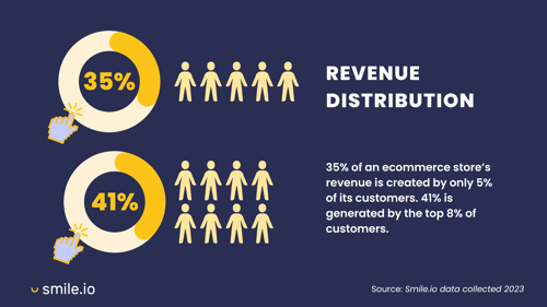 Revenue-Distribution in ecommerce