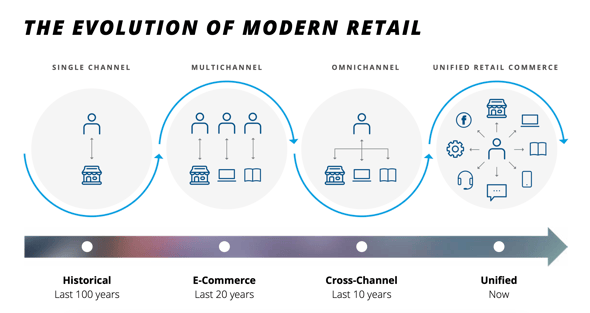 The evolution of modern retail - from single channel to unified retail commerce