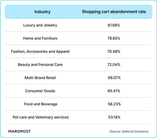 Shopping cart abandonment rate by industry