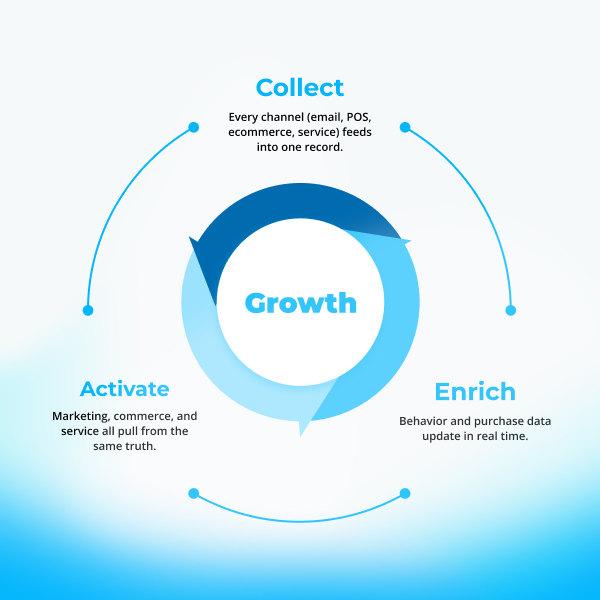 TOF_UnifiedCommerce_2025_Blog#1_OneProfile_Inline#1