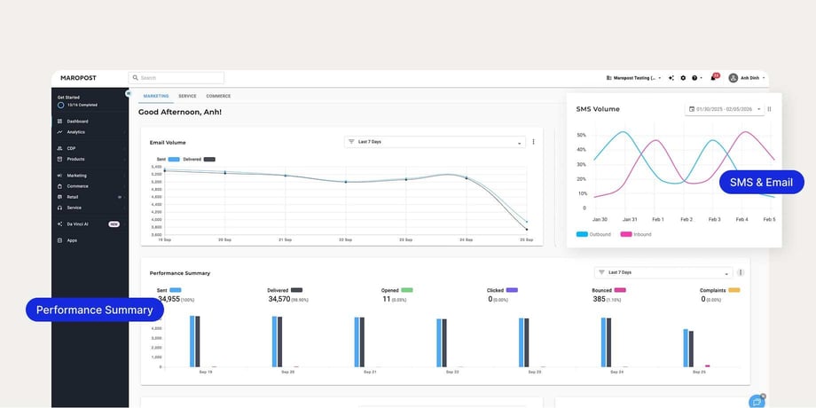 Marketing Cloud dashboard showing email volume, SMS volume, and campaign performance