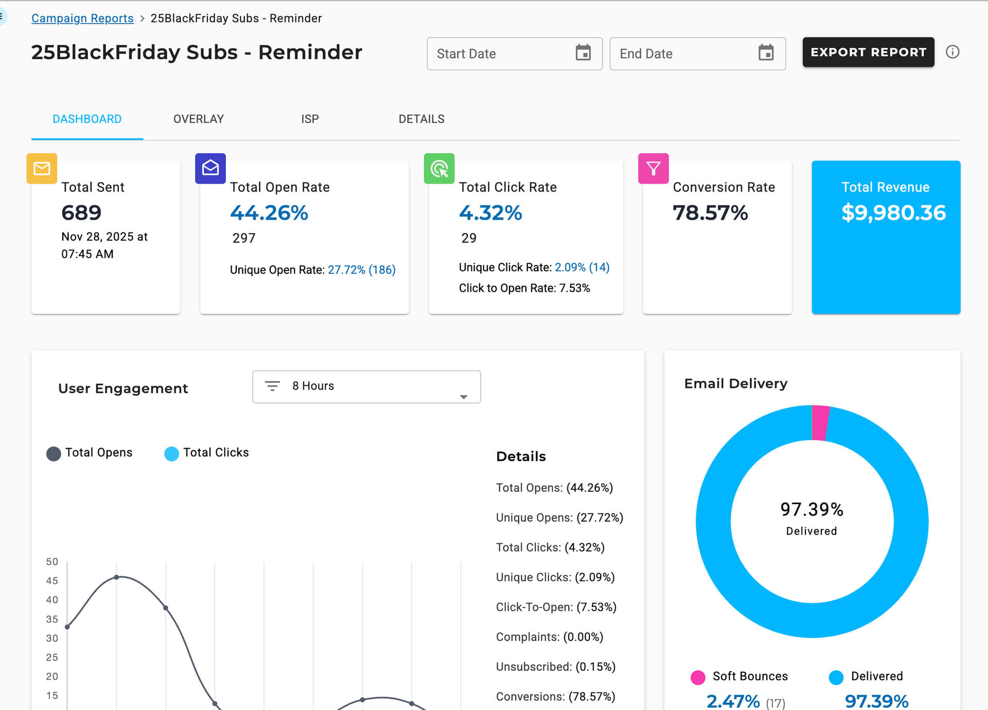CQUniversity Black Friday reminder campaign report in Maropost Marketing Cloud showing $9,980.36 total revenue
