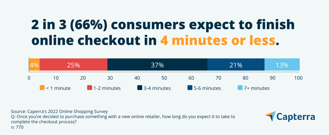 66% of consumers expect to finish checkout in 4 minutes