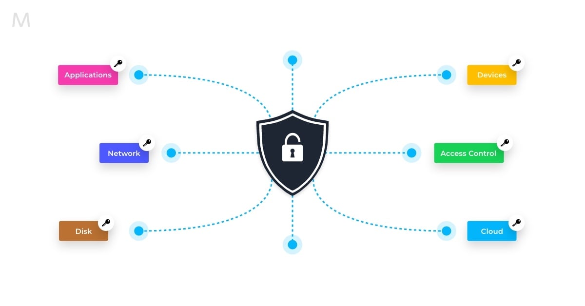Data encryption