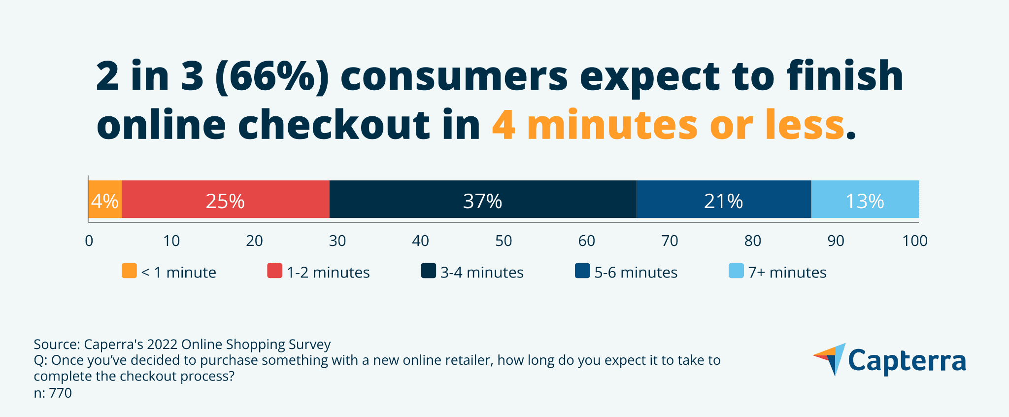 Graph showing 66% of consumers expect to finish checkout in 4 minutes