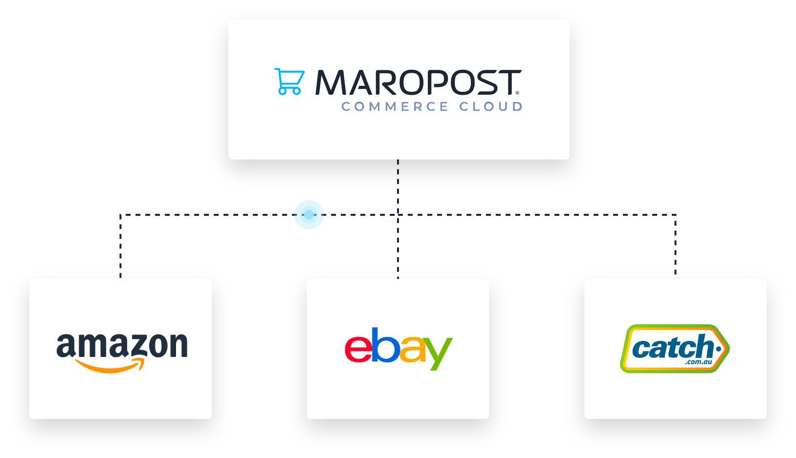 Marketplace connector