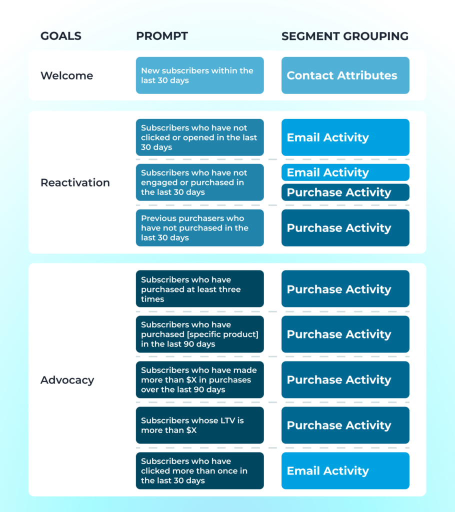 A diagram illustrating campaign goals, prompts, and segment grouping using customer contact attributes, email activity, and purchase activity.