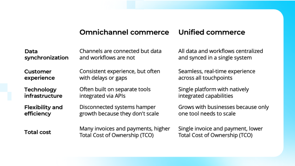 A chart compares omnichannel commerce to unified commerce.

With omnichannel commerce: 

Channels are connected but operate separately 

Consistent experience but often with delays or gaps 

Often built on separate tools integrated via APIs 

Disconnected systems hamper growth because they don't scale 

Multiple invoices and payments, higher Total Cost of Ownership 

With unified commerce:

All data is centralized and synched in a single system 

Seamless, real-time experience across all touchpoints 

Single platform with natively integrated capabilities 

Grows with businesses because only one tool to scale  

Single invoices and payment, higher Total Cost of Ownership 